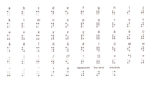 tabella di comparazione nero/braille